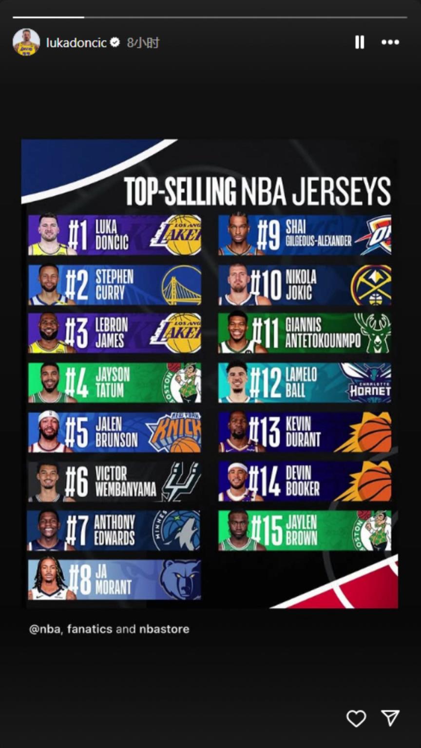 下一個聯盟第一人？東契奇轉發下半季球衣銷量榜：東庫詹領銜